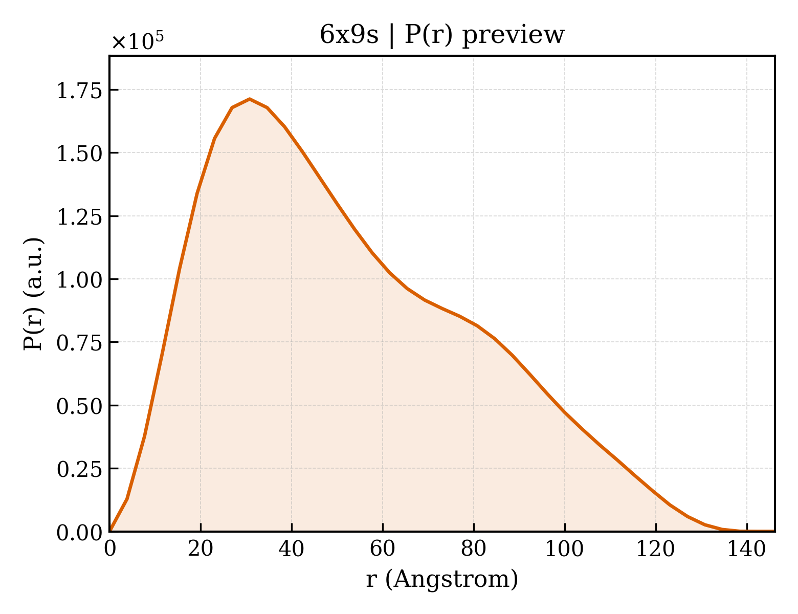 P(r) distribution for 6x9s