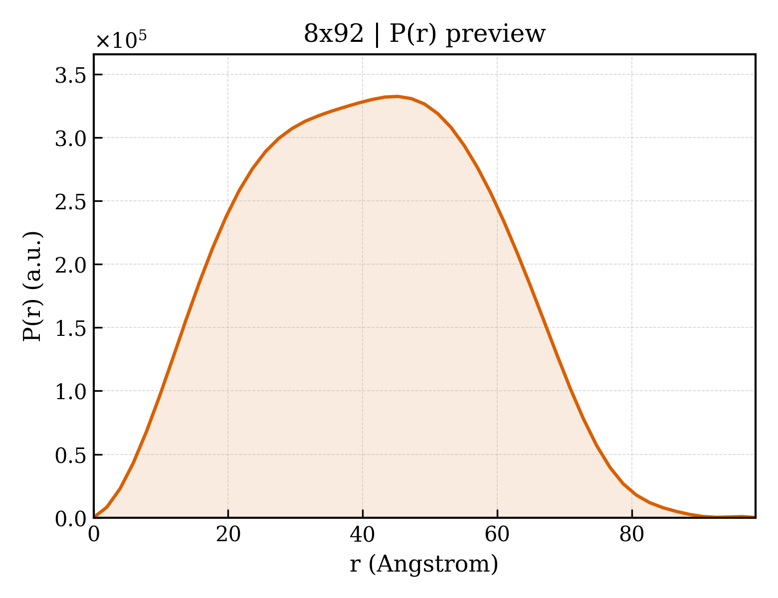 P(r) distribution for 8x92