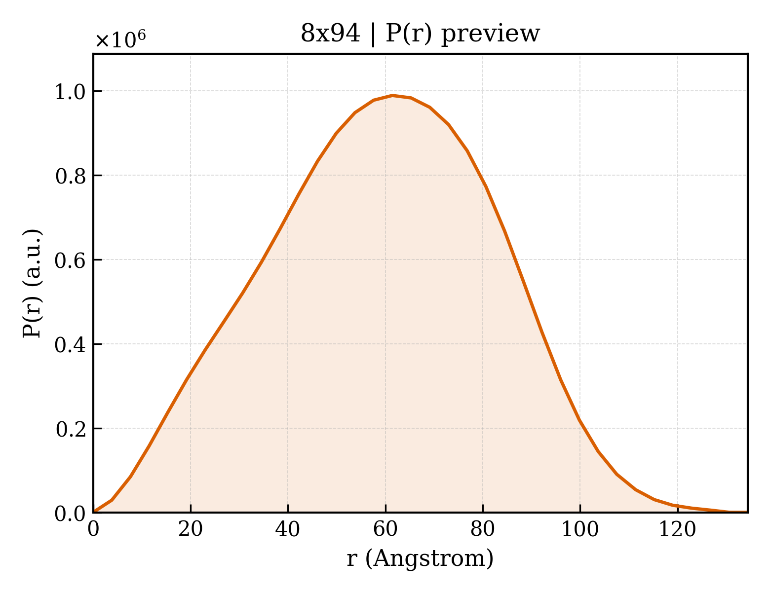 P(r) distribution for 8x94