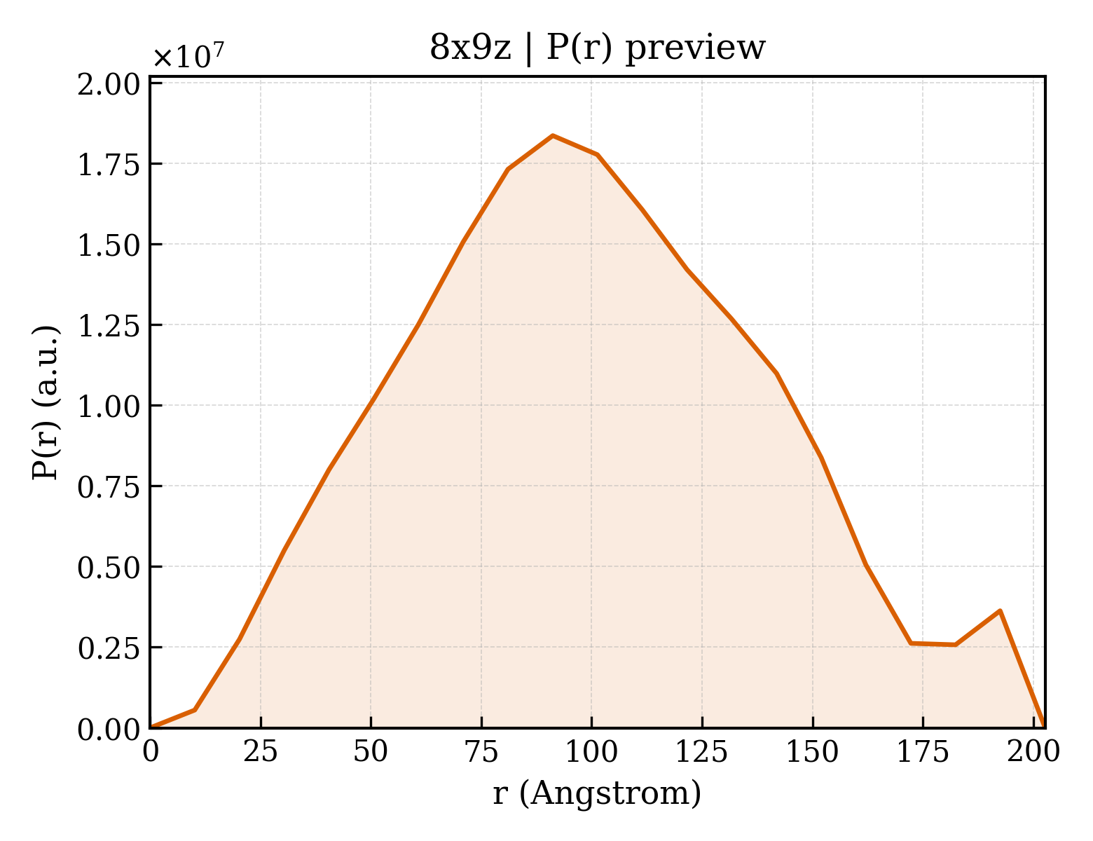P(r) distribution for 8x9z