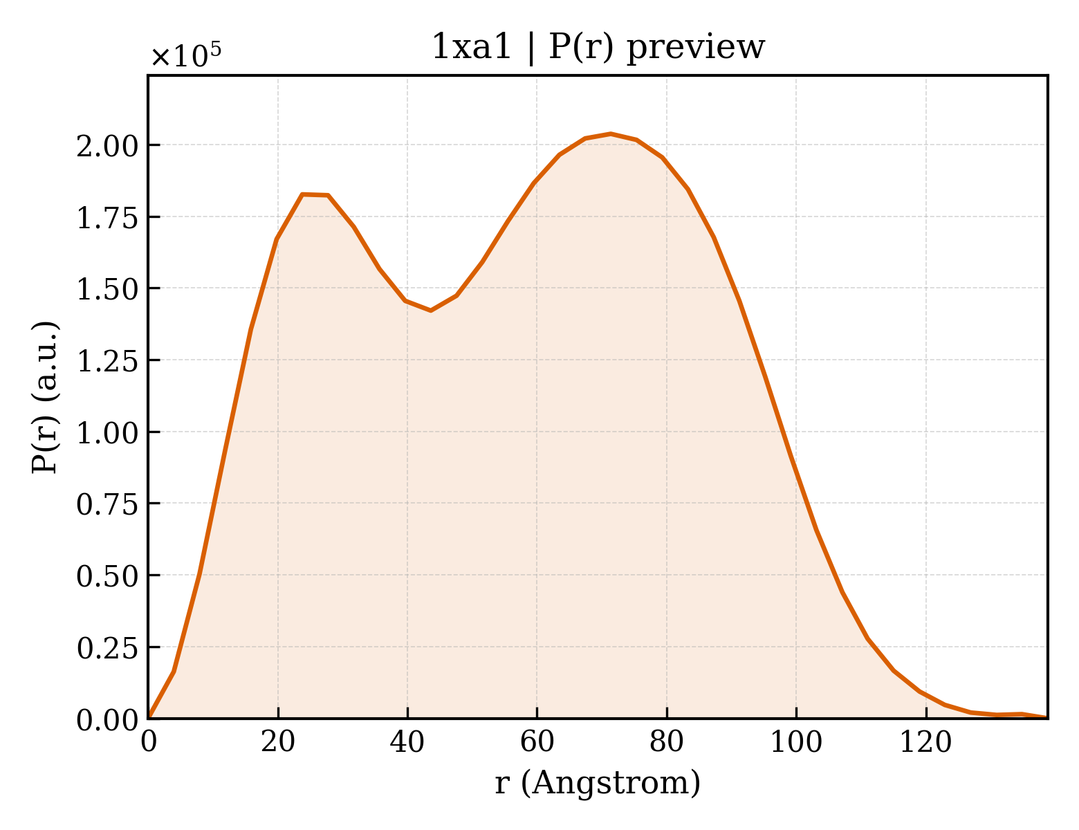 P(r) distribution for 1xa1