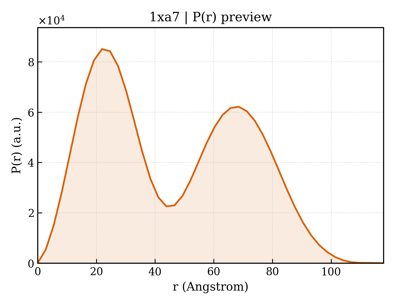 P(r) distribution for 1xa7