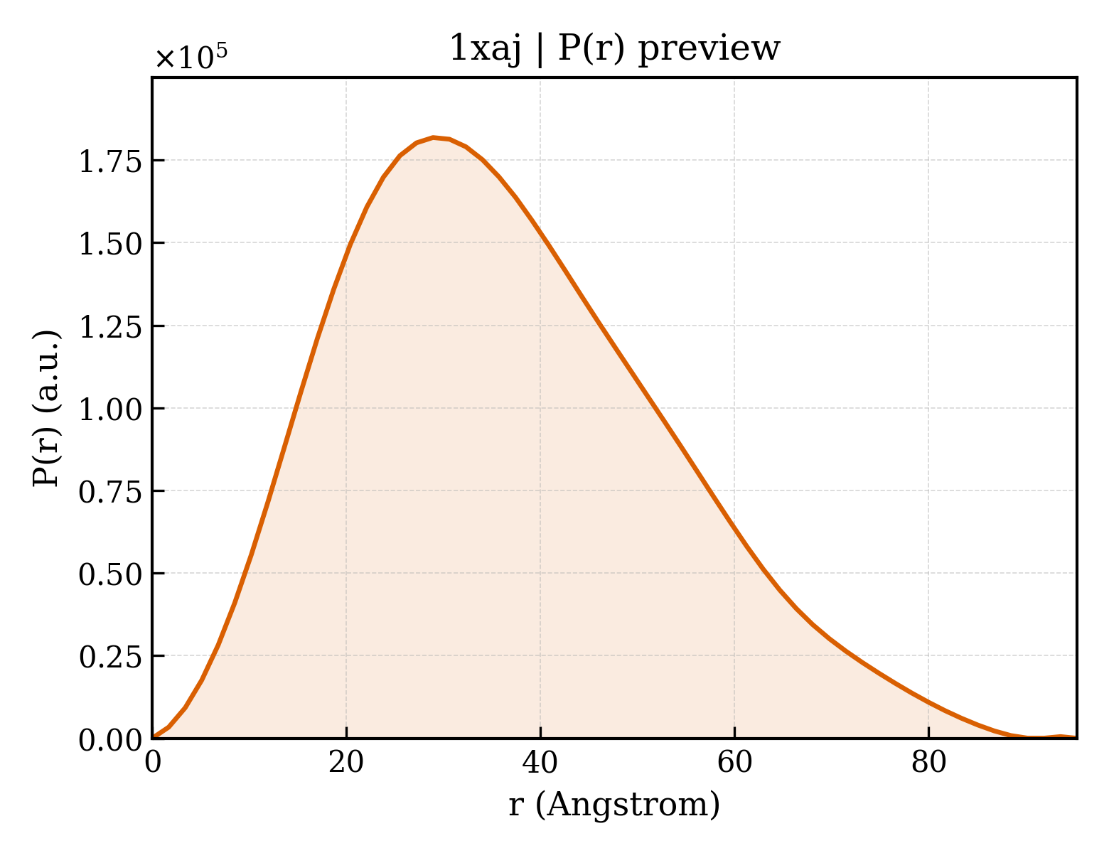 P(r) distribution for 1xaj