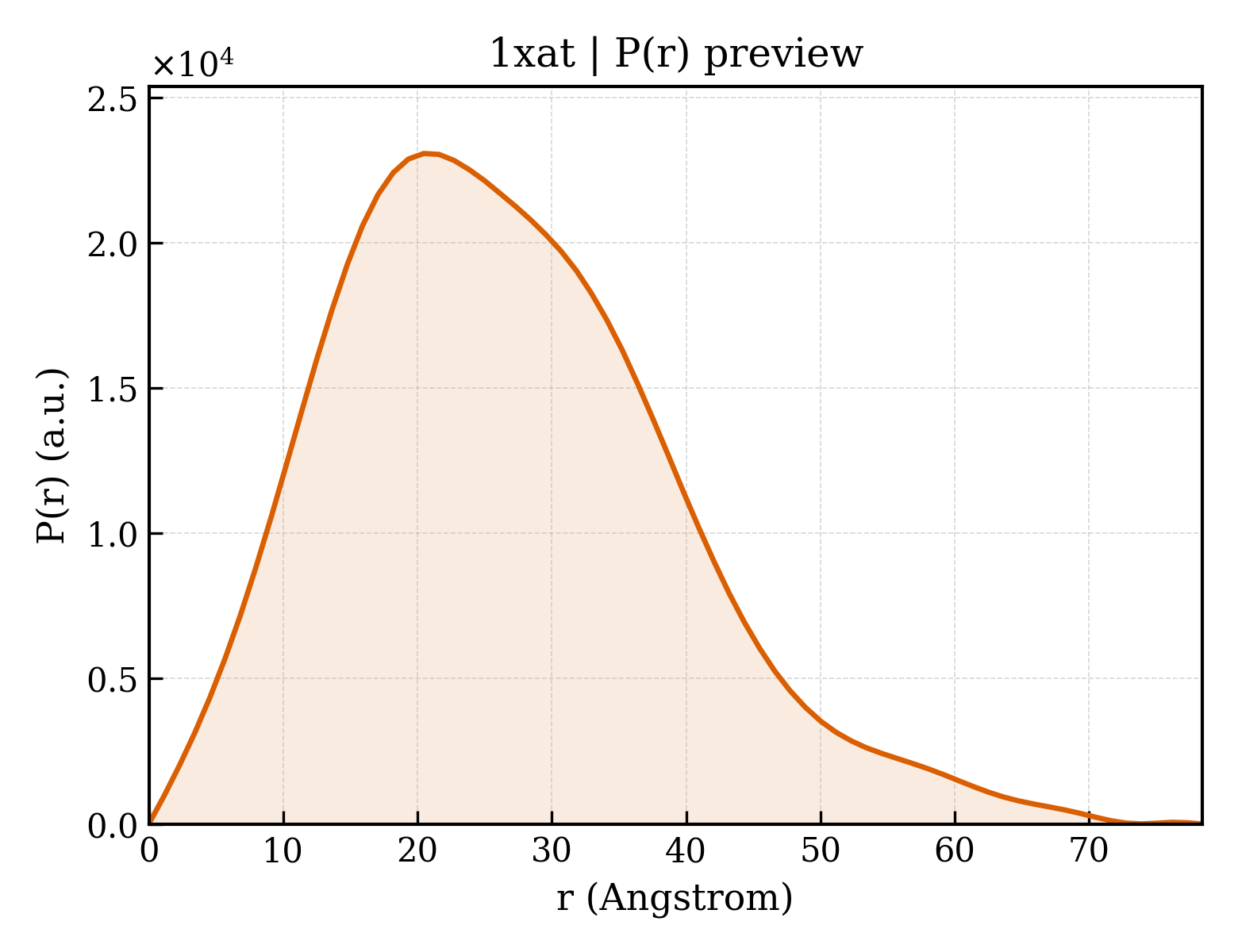 P(r) distribution for 1xat
