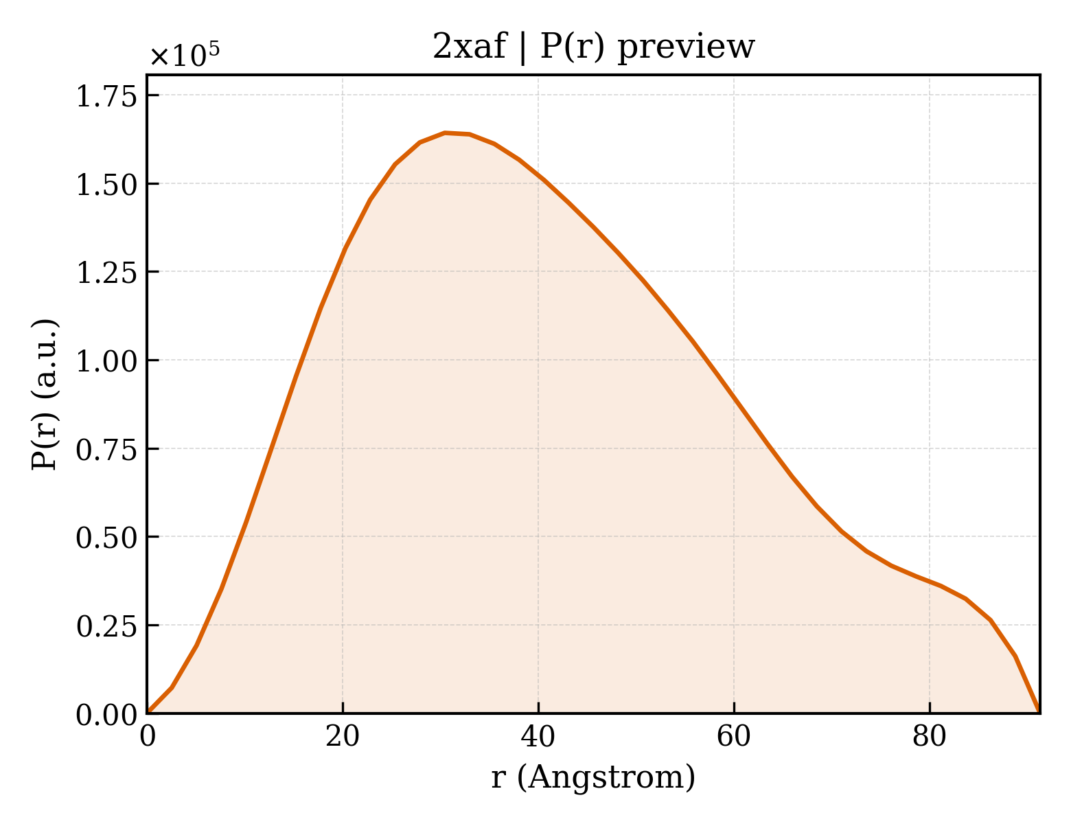 P(r) distribution for 2xaf