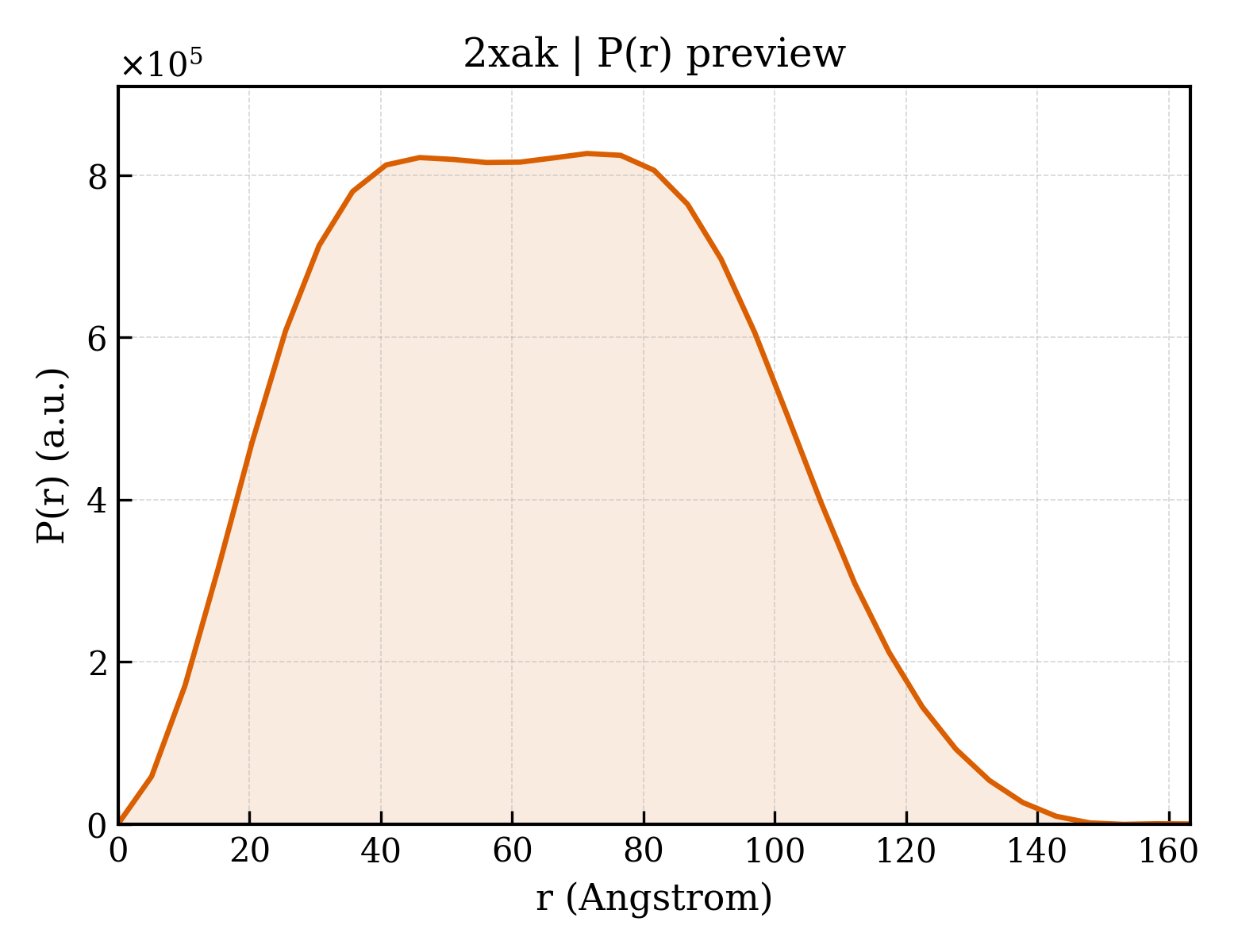 P(r) distribution for 2xak