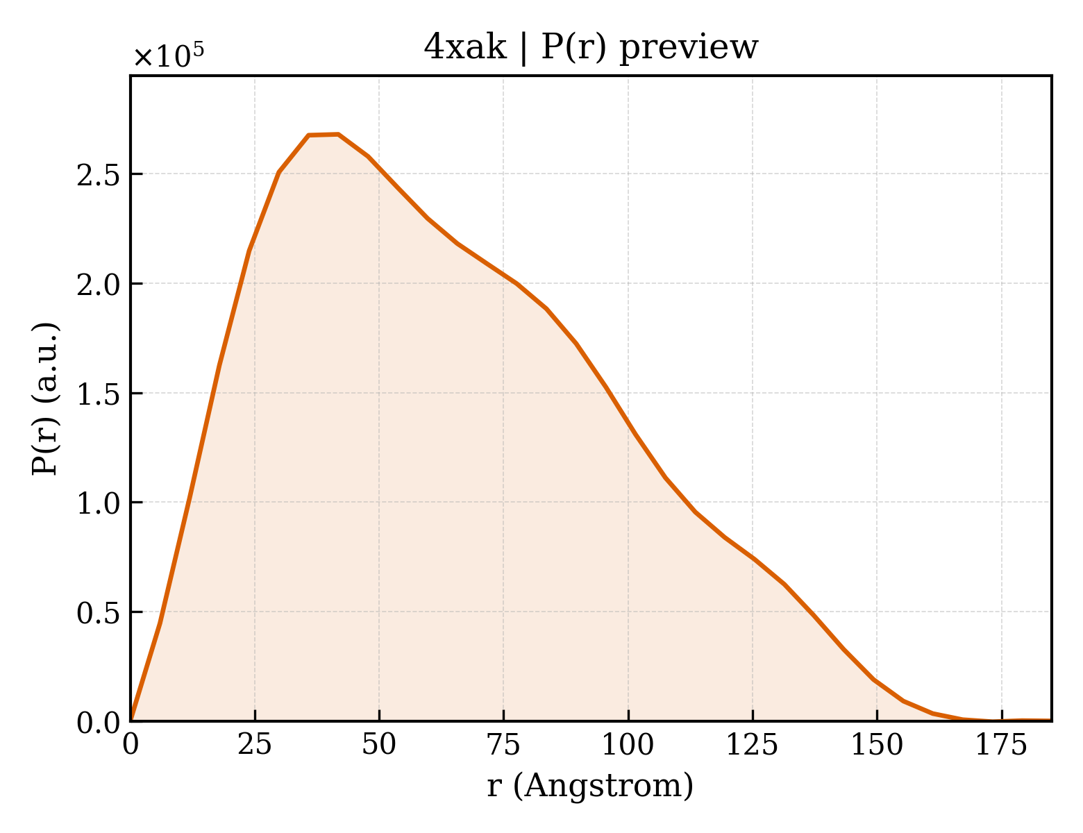 P(r) distribution for 4xak
