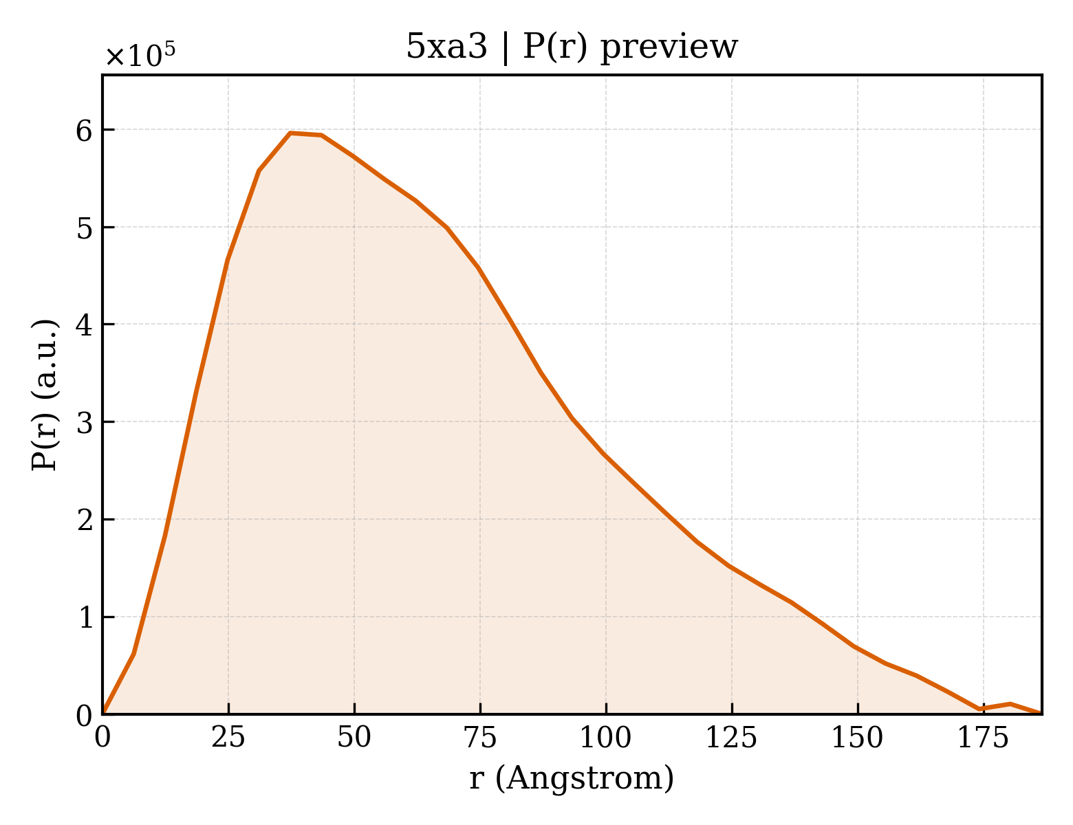 P(r) distribution for 5xa3