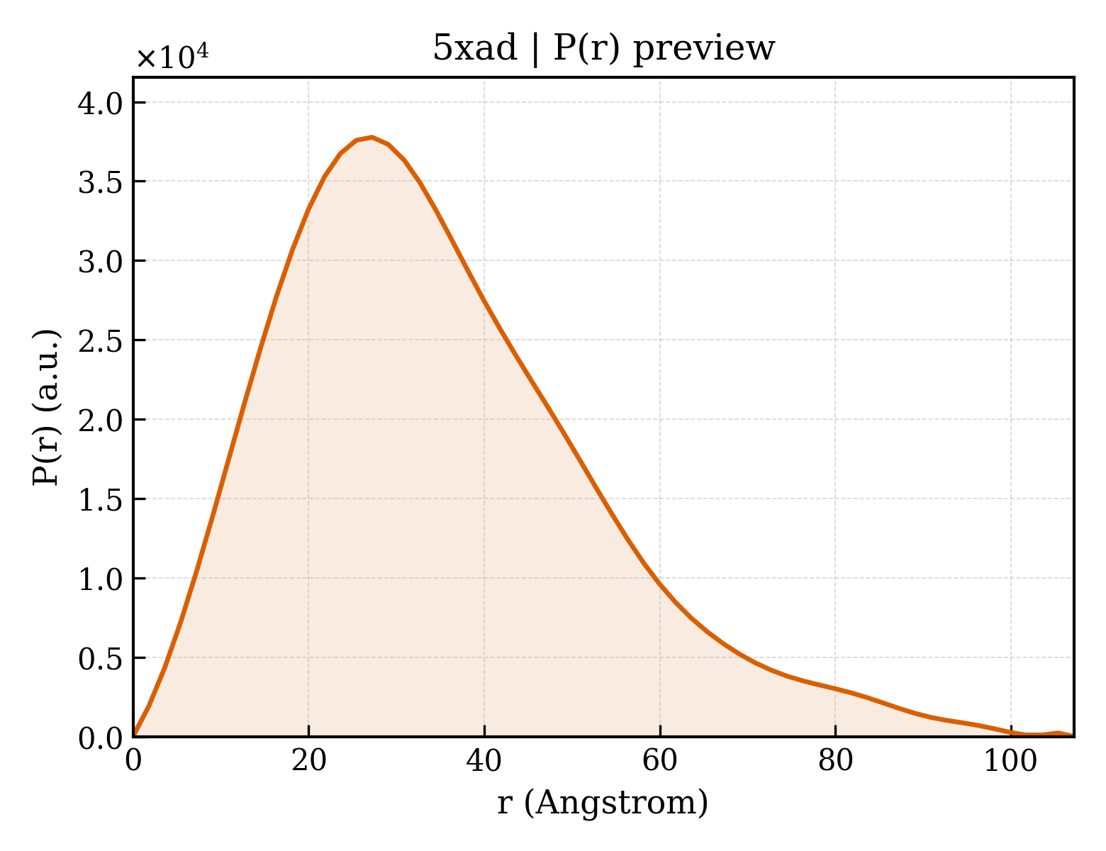 P(r) distribution for 5xad