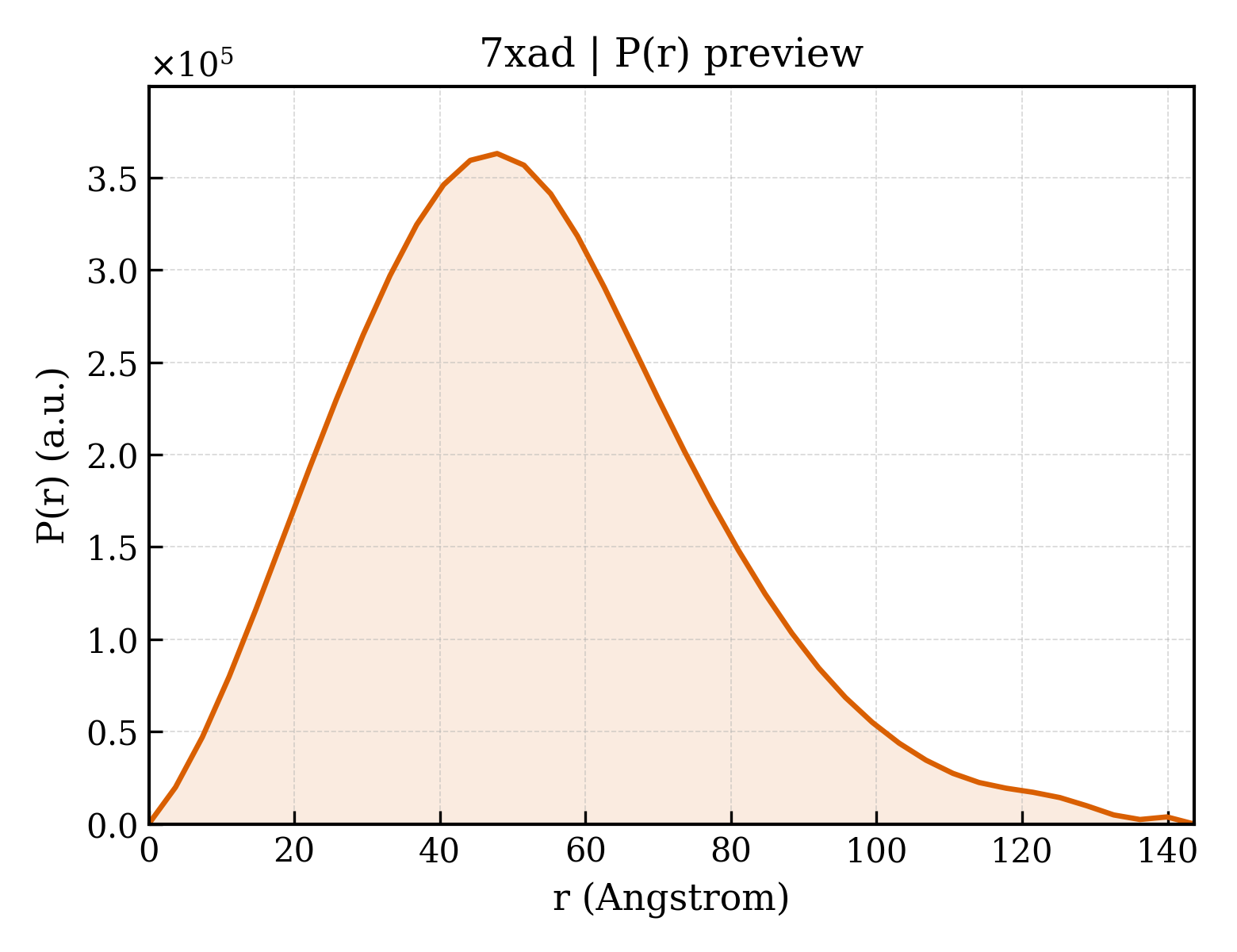 P(r) distribution for 7xad