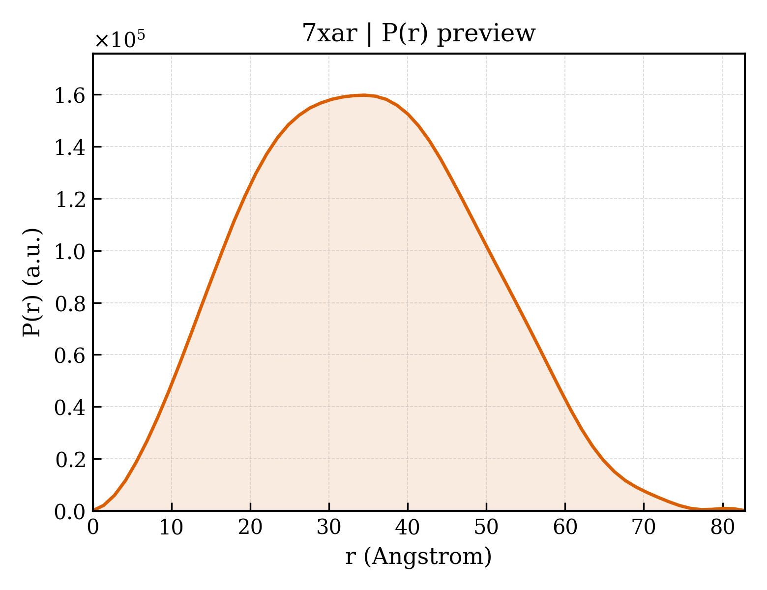 P(r) distribution for 7xar