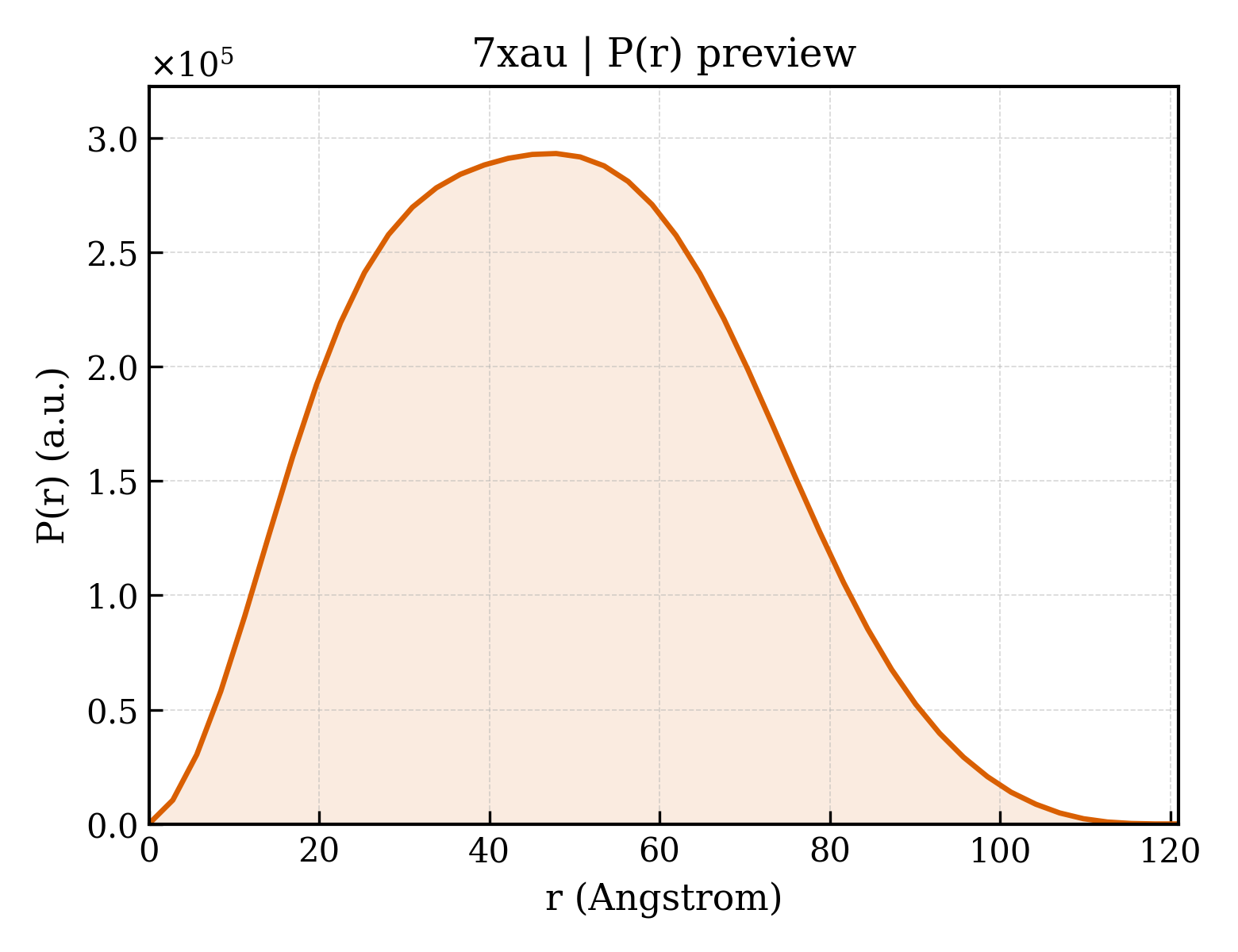 P(r) distribution for 7xau