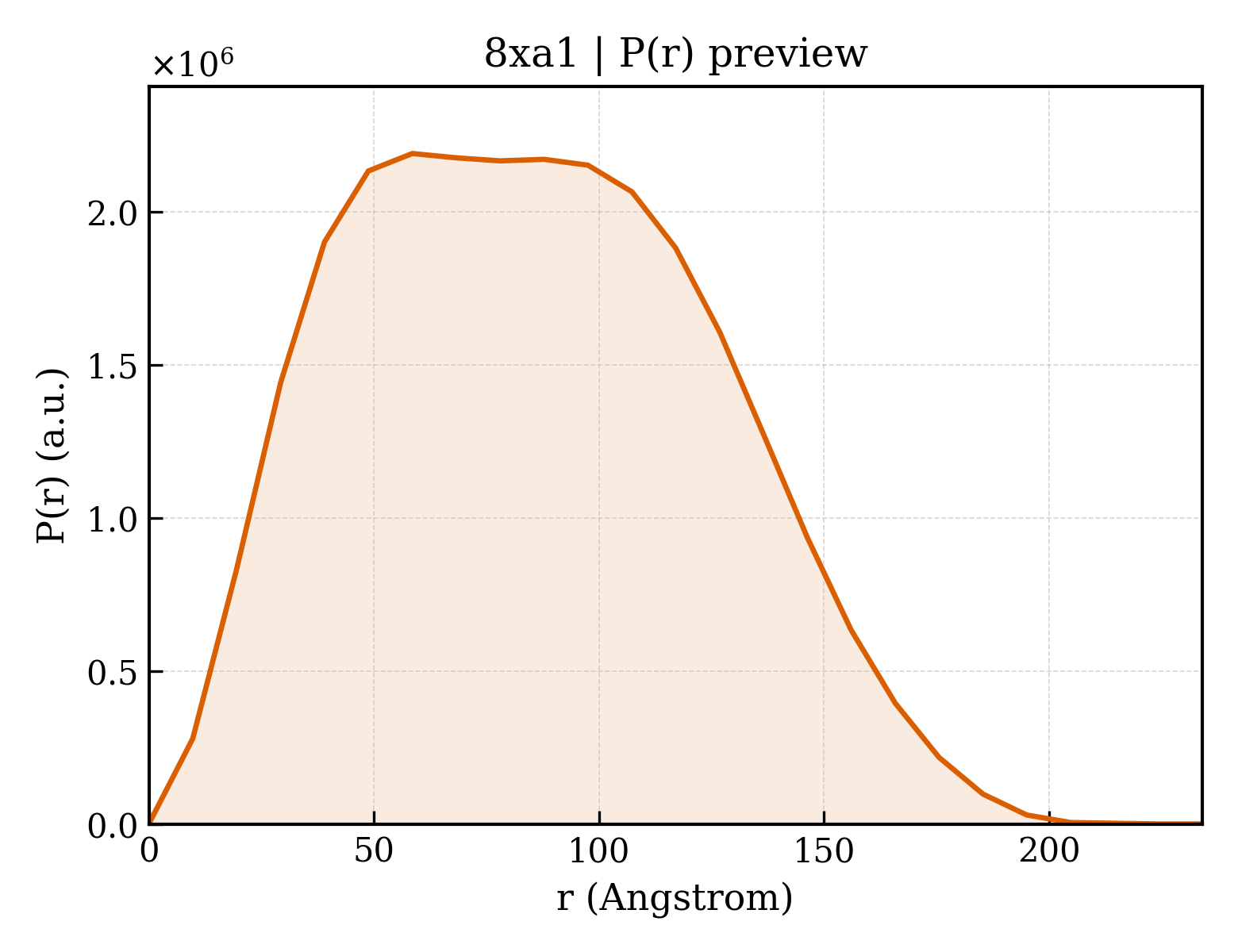 P(r) distribution for 8xa1