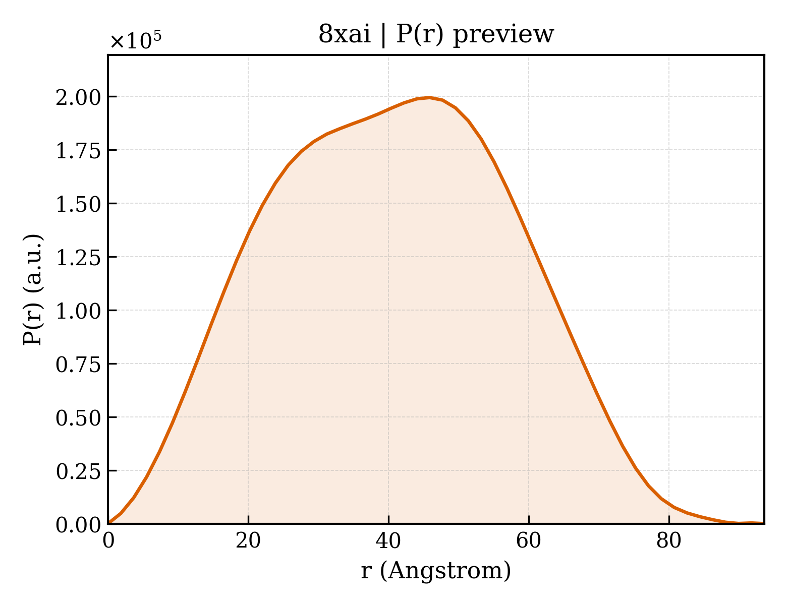 P(r) distribution for 8xai