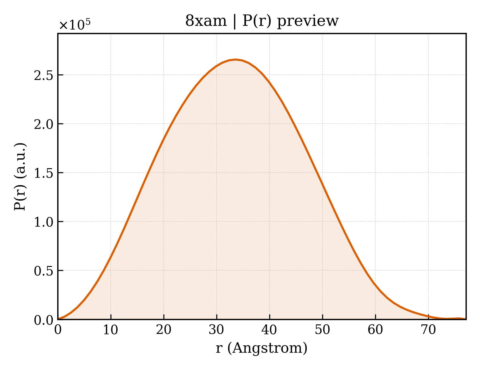P(r) distribution for 8xam