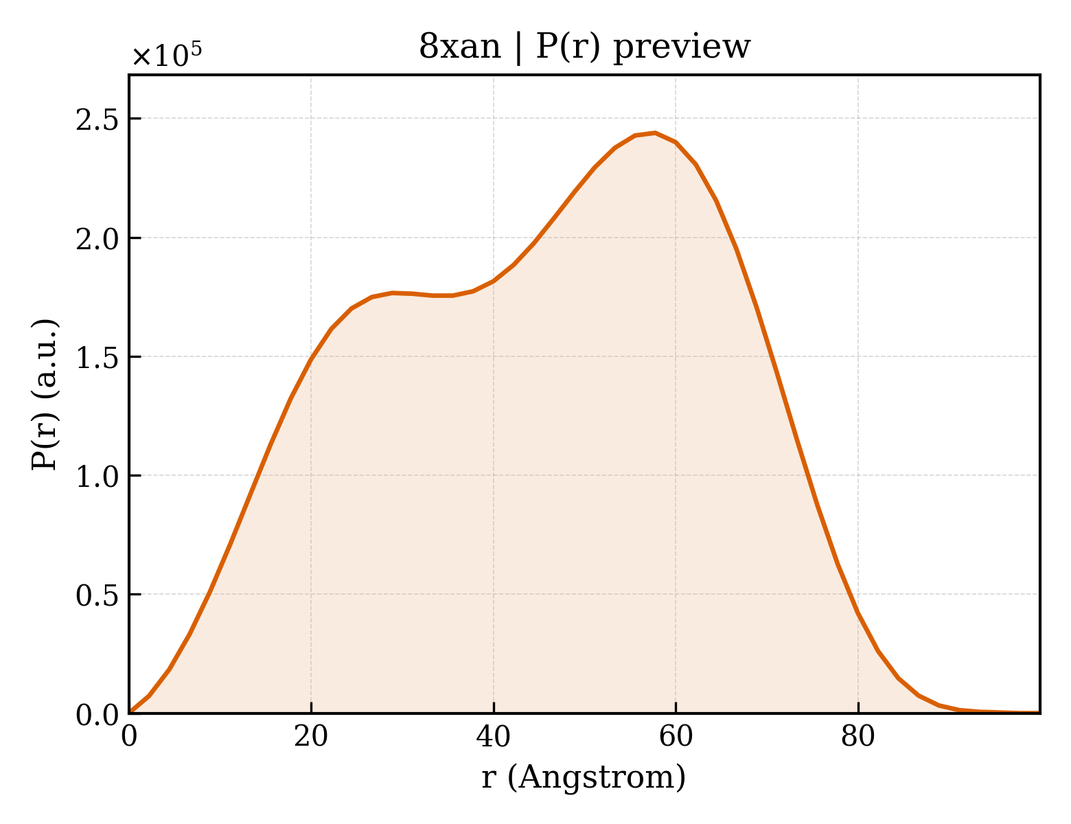 P(r) distribution for 8xan