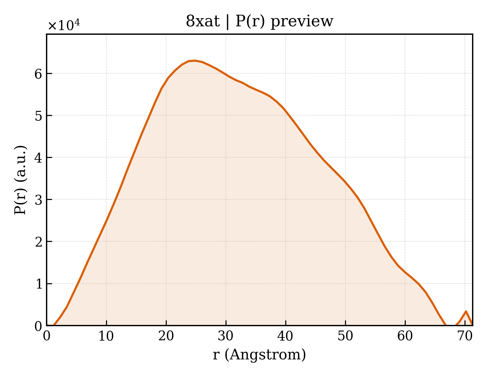 P(r) distribution for 8xat