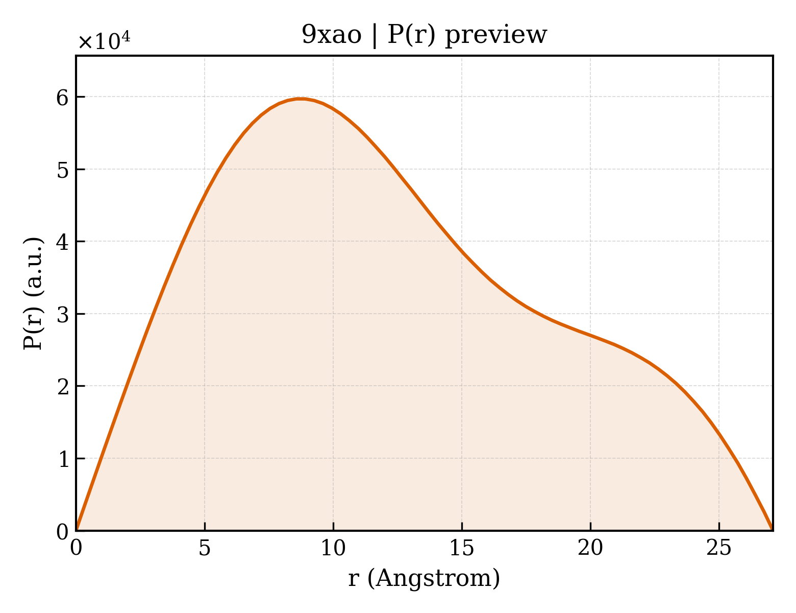 P(r) distribution for 9xao