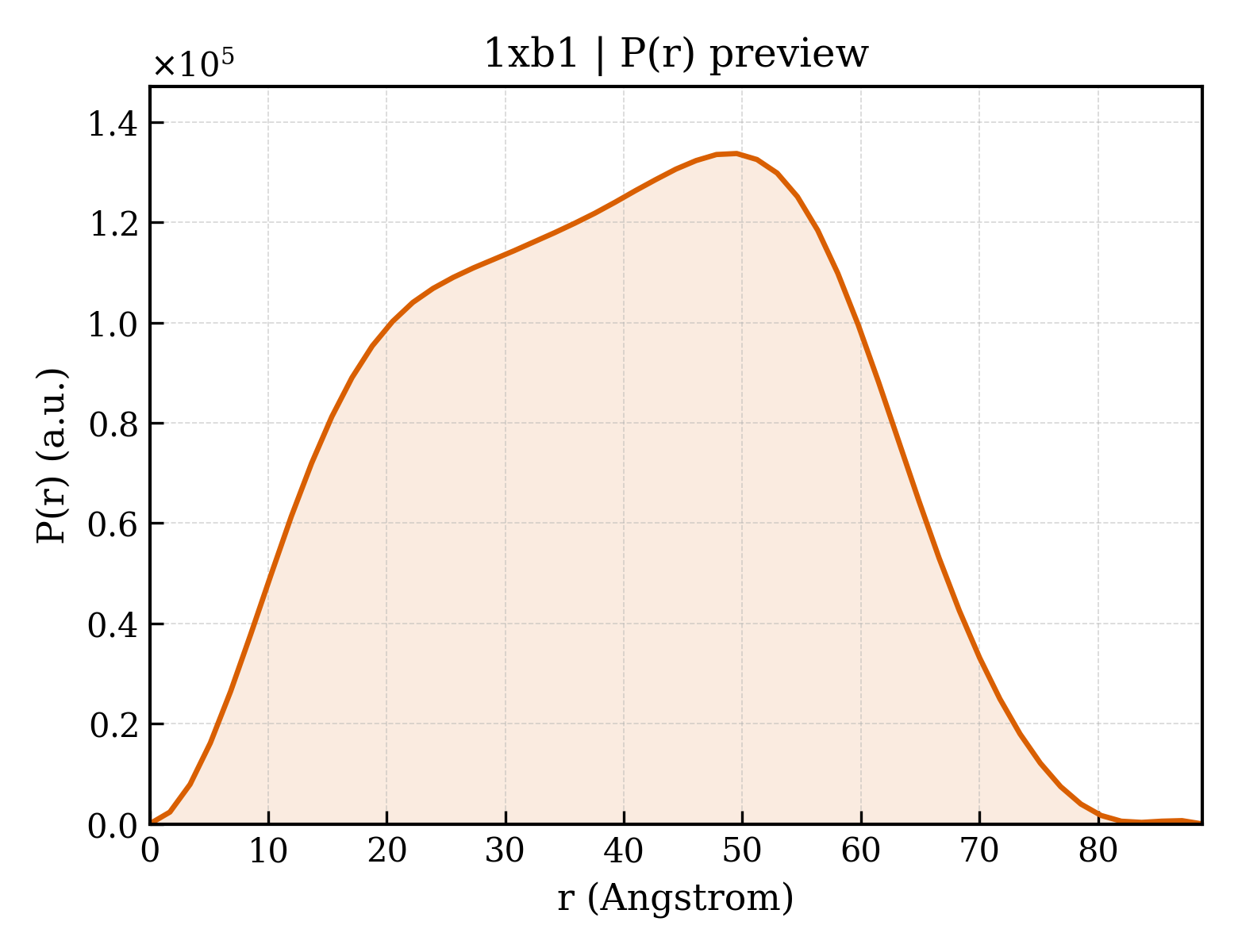 P(r) distribution for 1xb1