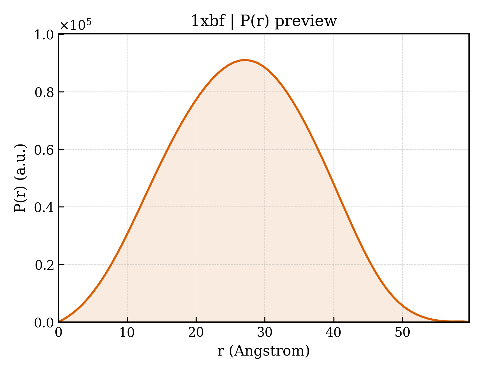 P(r) distribution for 1xbf