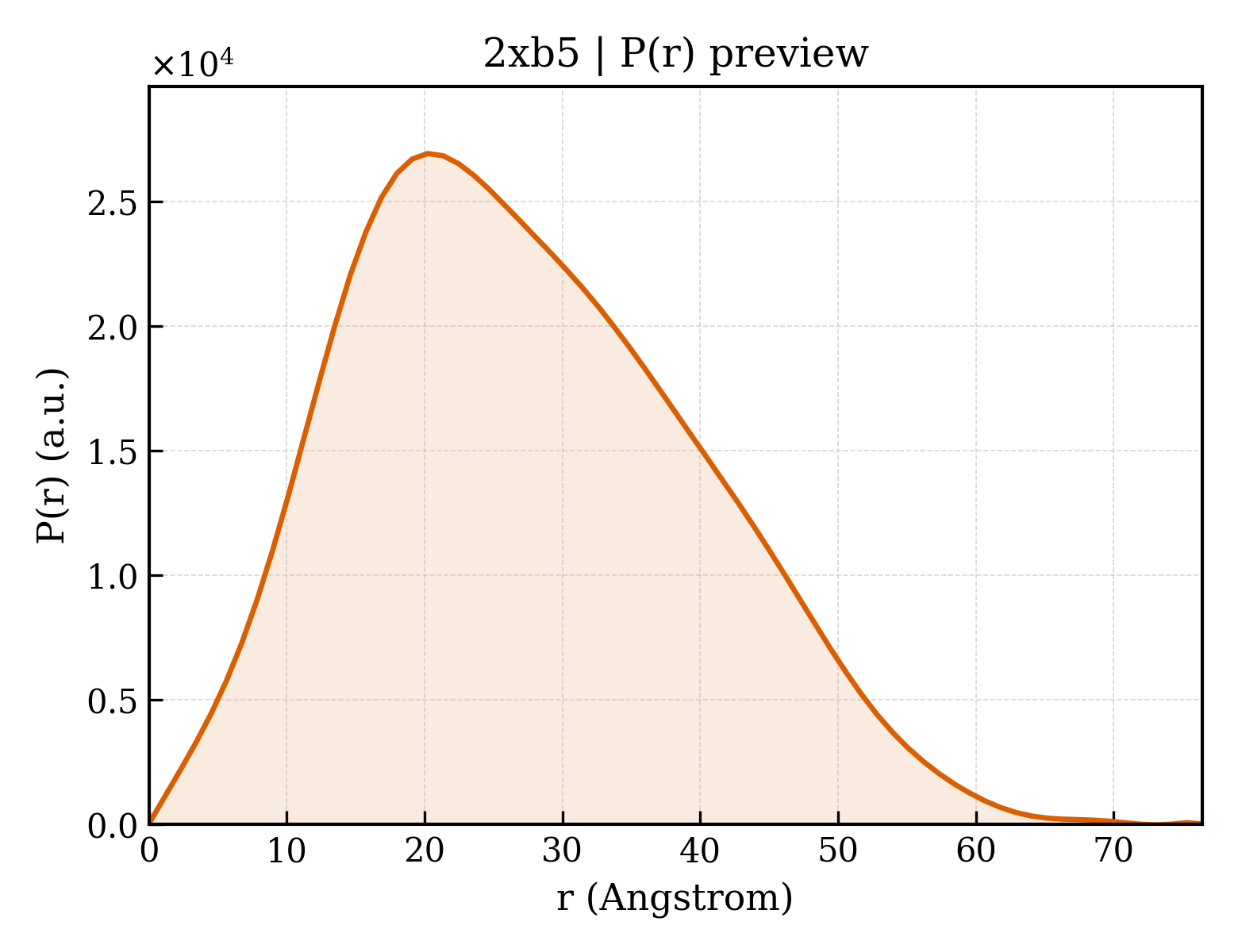 P(r) distribution for 2xb5