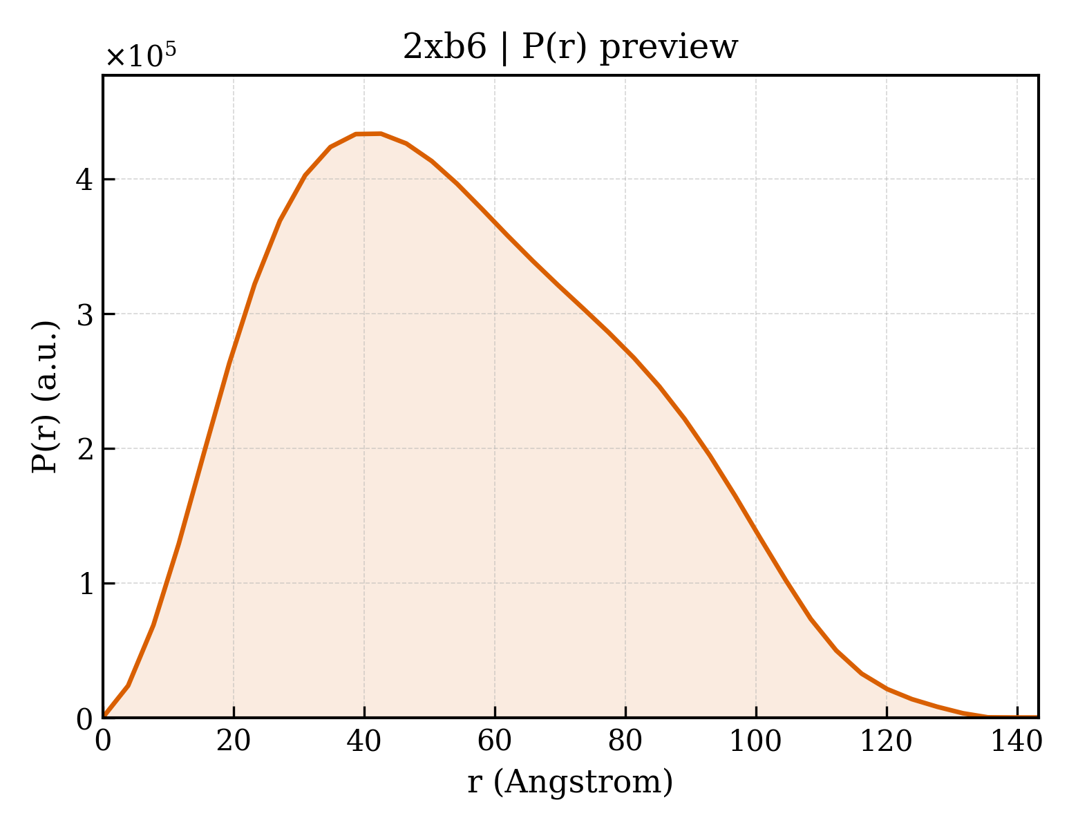 P(r) distribution for 2xb6