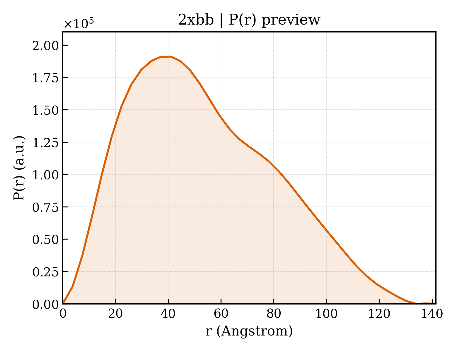 P(r) distribution for 2xbb