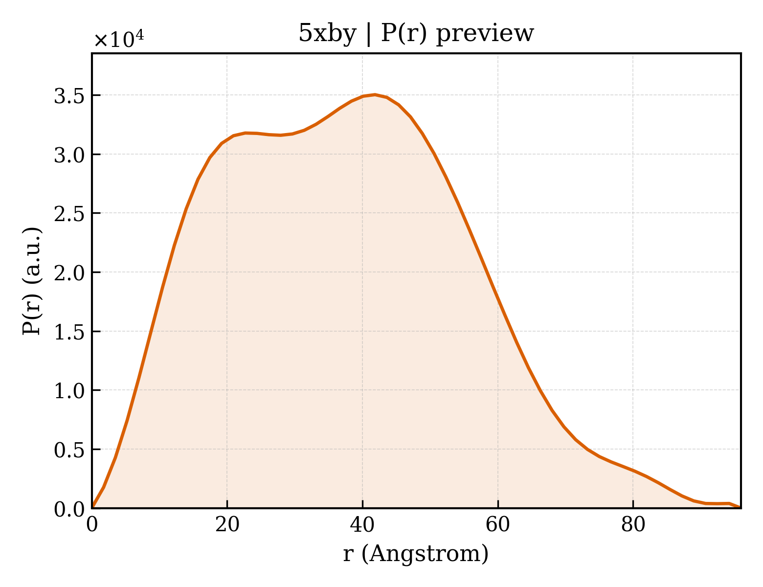 P(r) distribution for 5xby