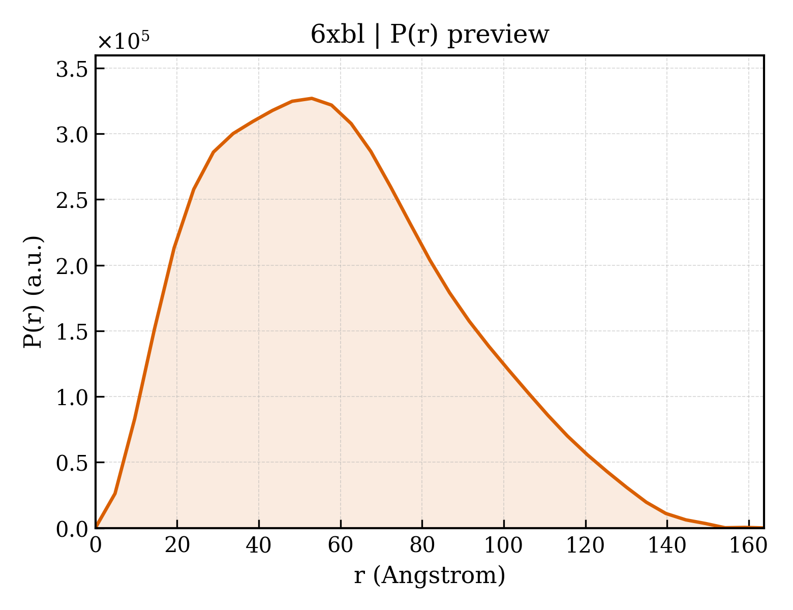 P(r) distribution for 6xbl