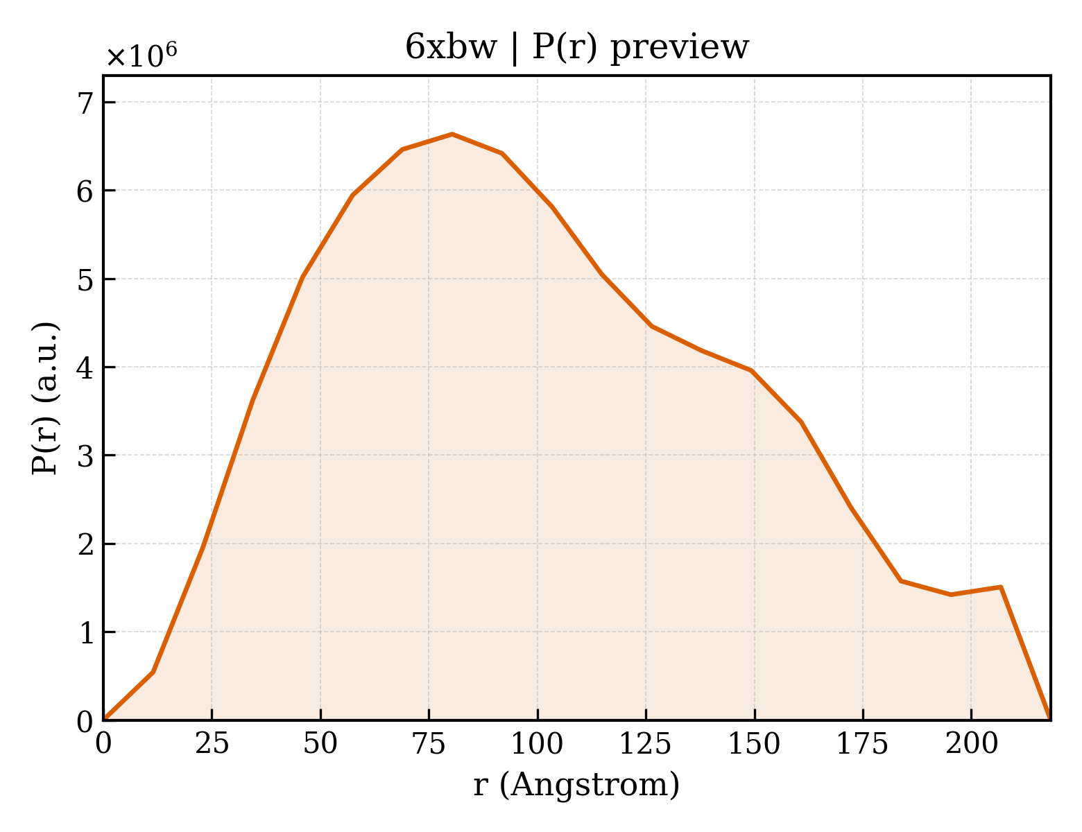 P(r) distribution for 6xbw