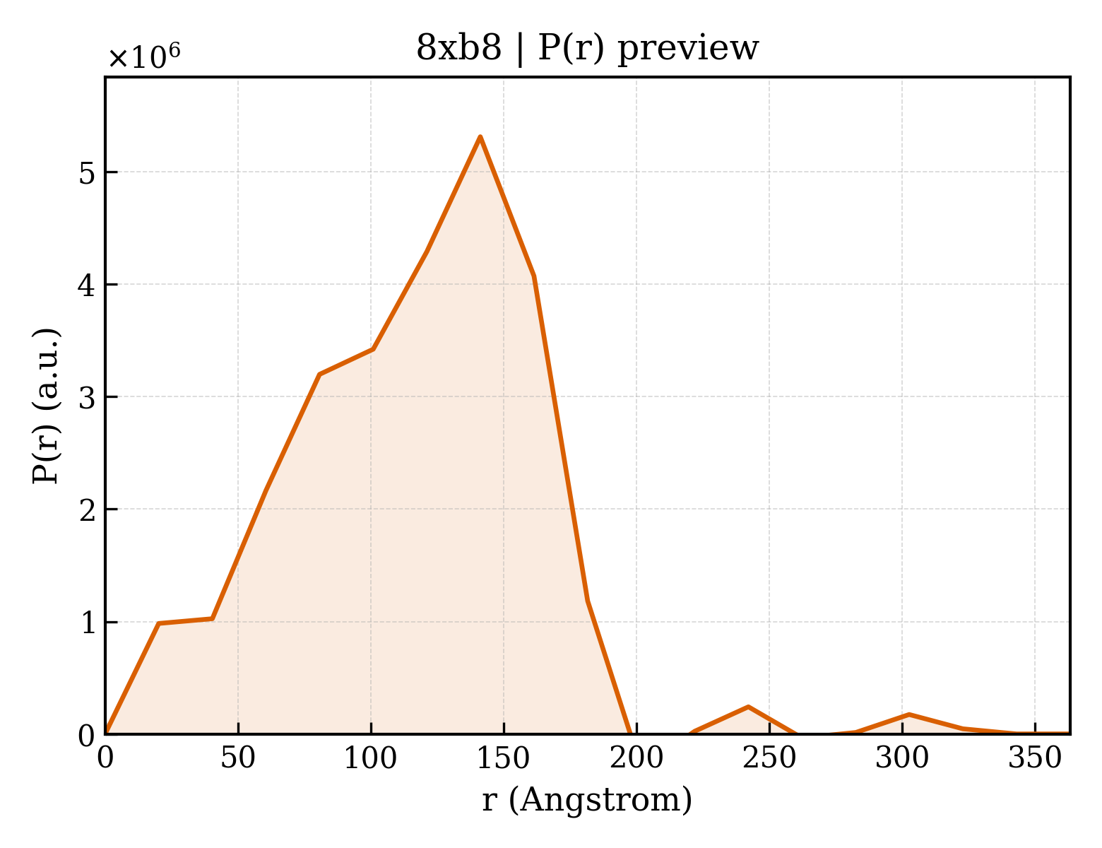 P(r) distribution for 8xb8