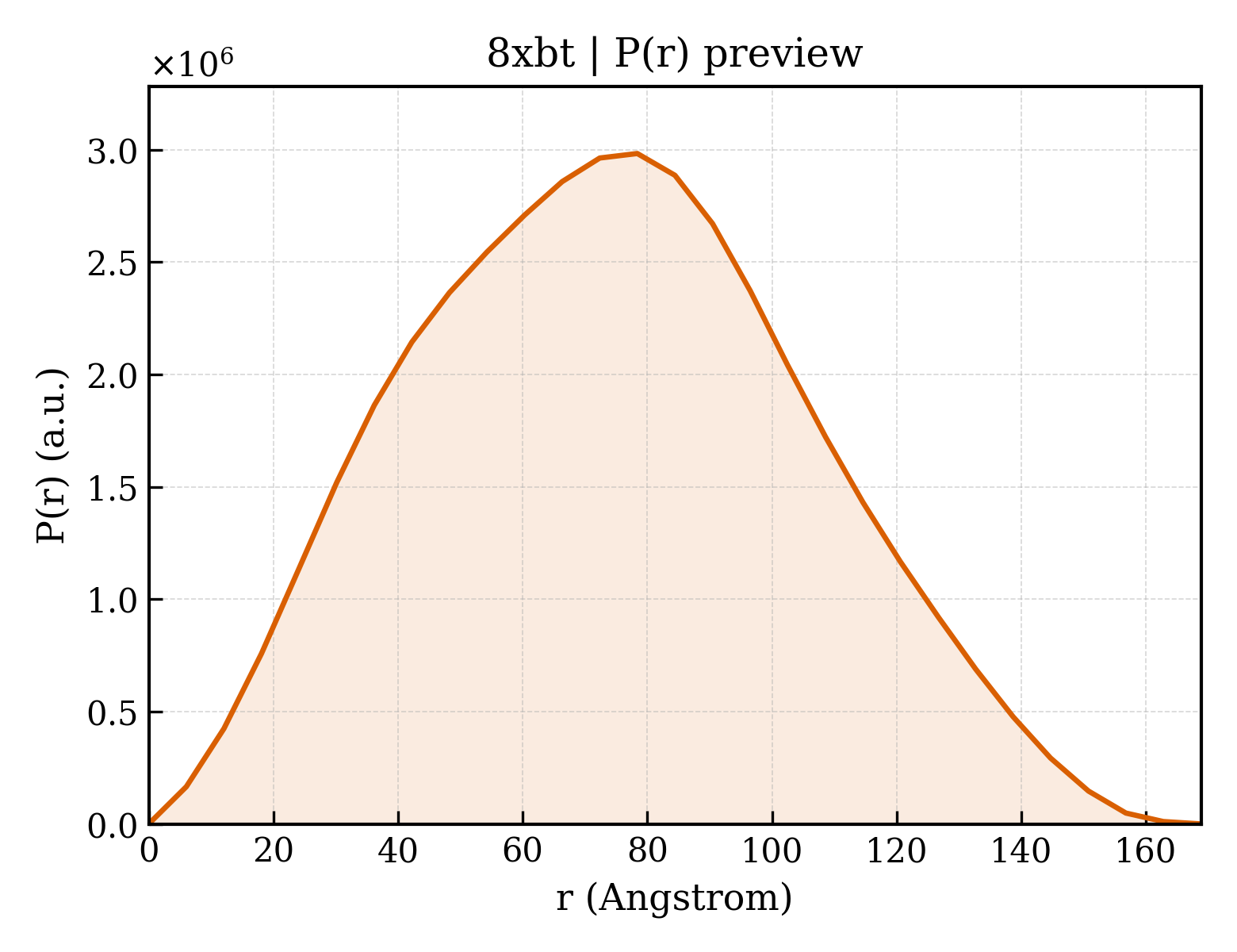 P(r) distribution for 8xbt