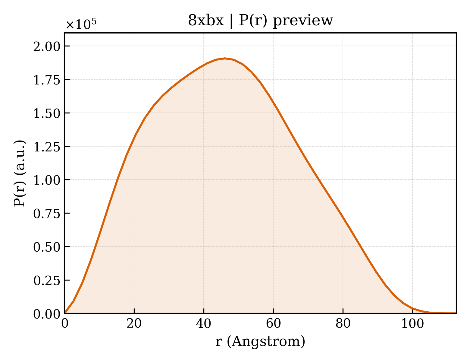 P(r) distribution for 8xbx