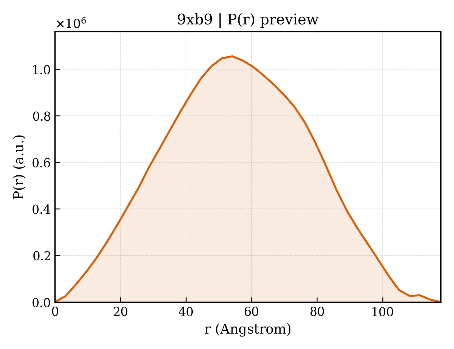 P(r) distribution for 9xb9