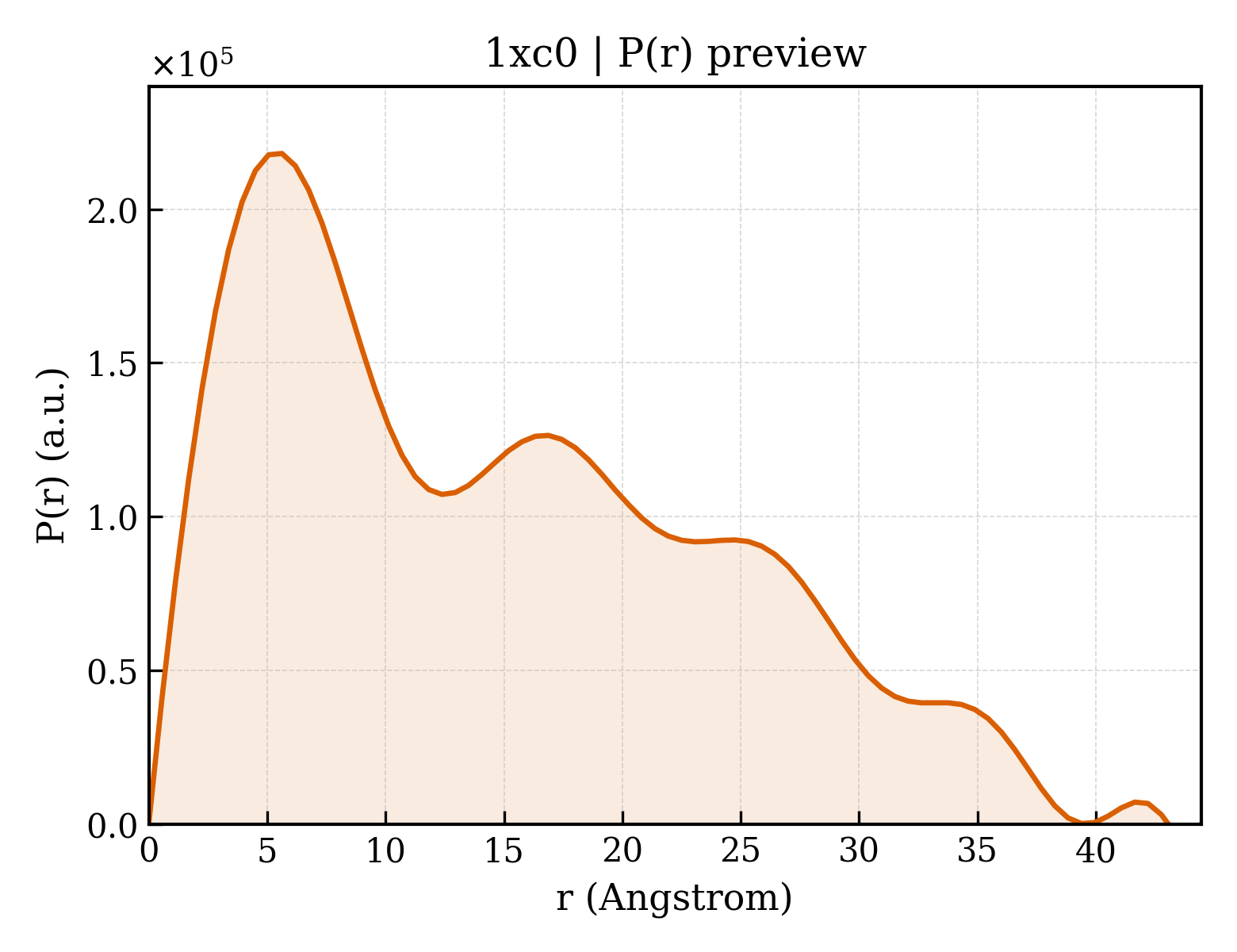 P(r) distribution for 1xc0
