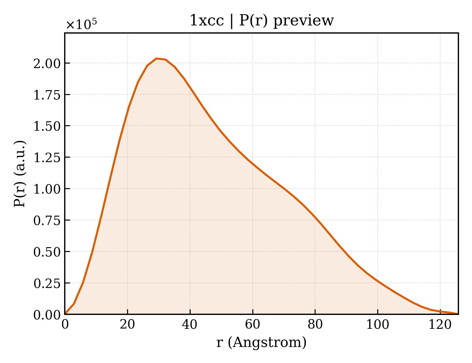 P(r) distribution for 1xcc