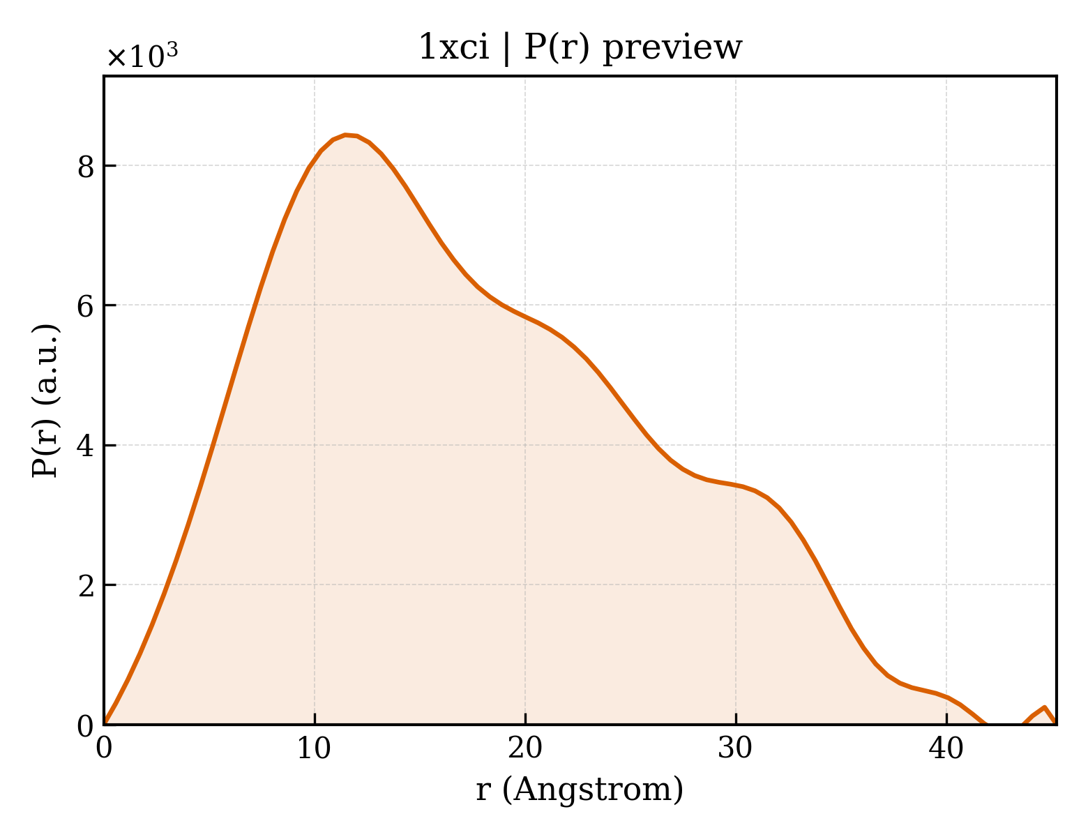 P(r) distribution for 1xci