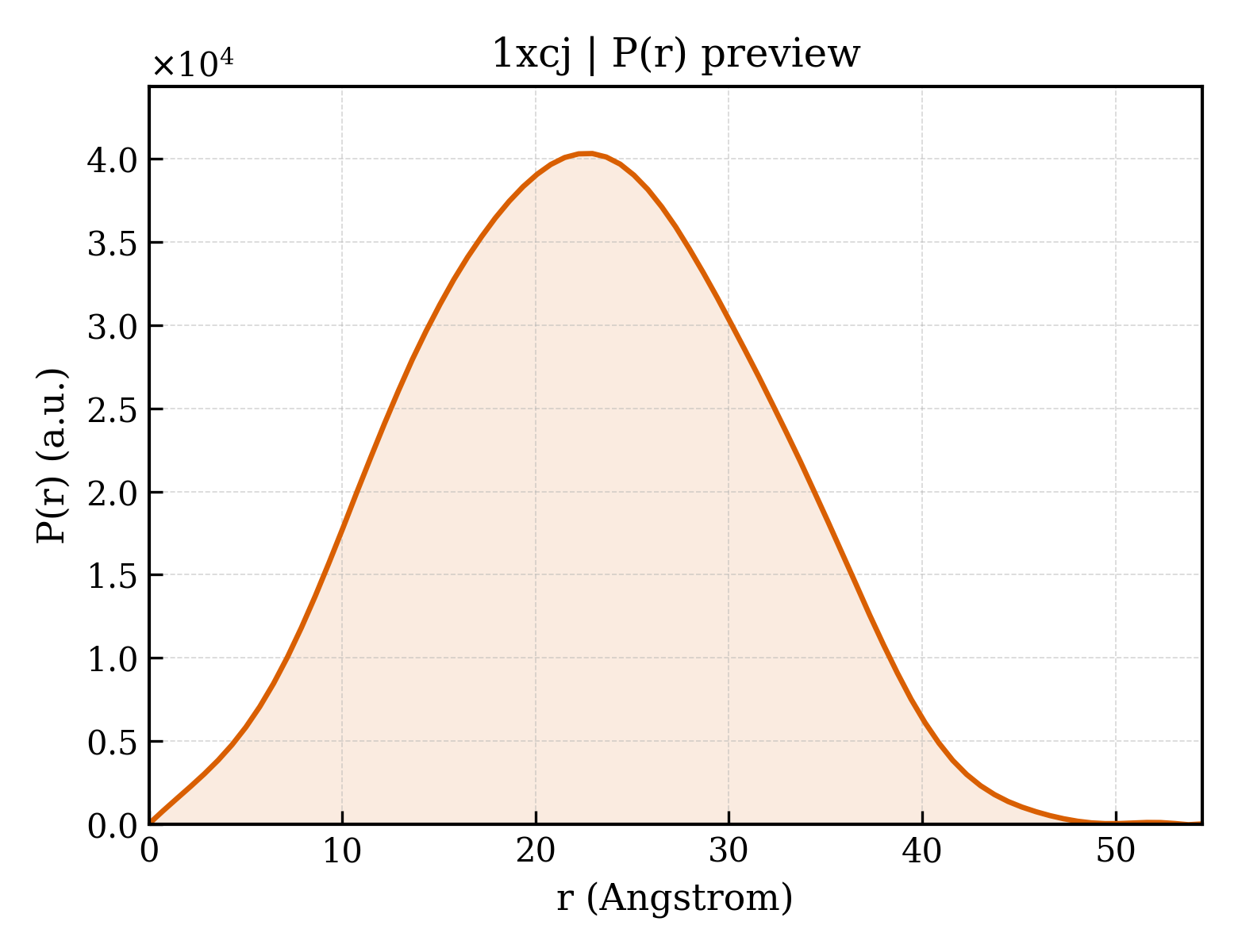 P(r) distribution for 1xcj
