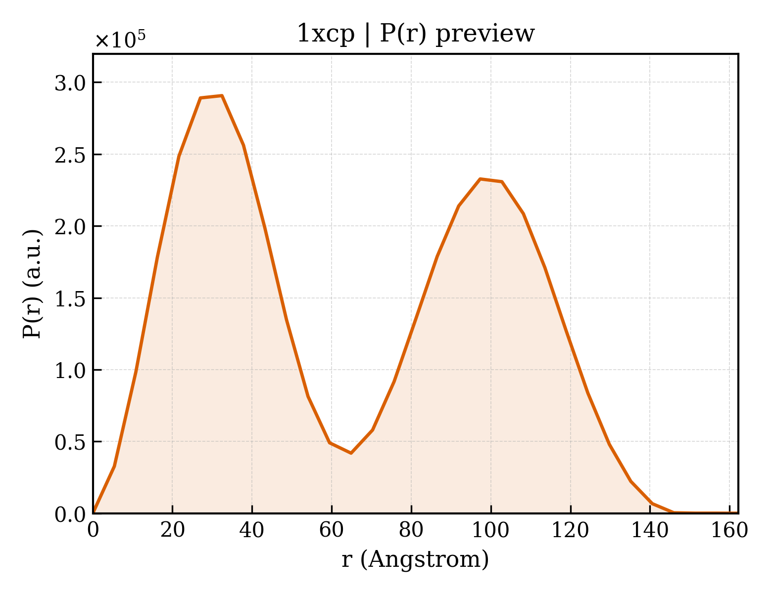 P(r) distribution for 1xcp