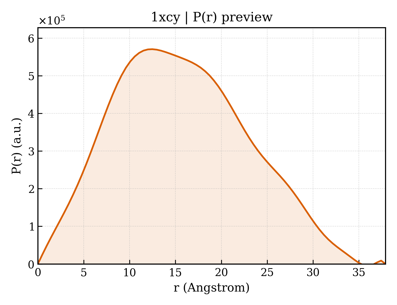 P(r) distribution for 1xcy