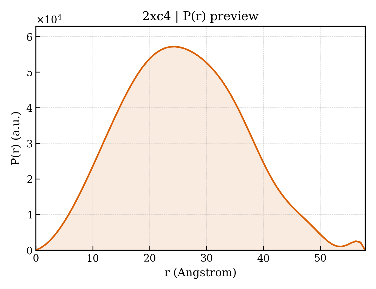 P(r) distribution for 2xc4