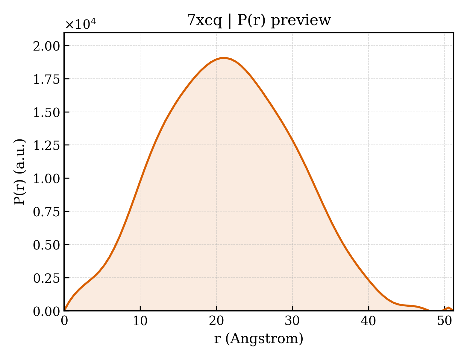 P(r) distribution for 7xcq