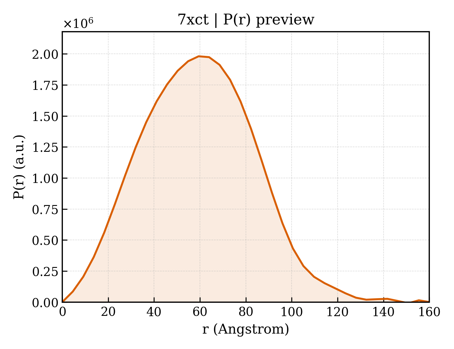 P(r) distribution for 7xct