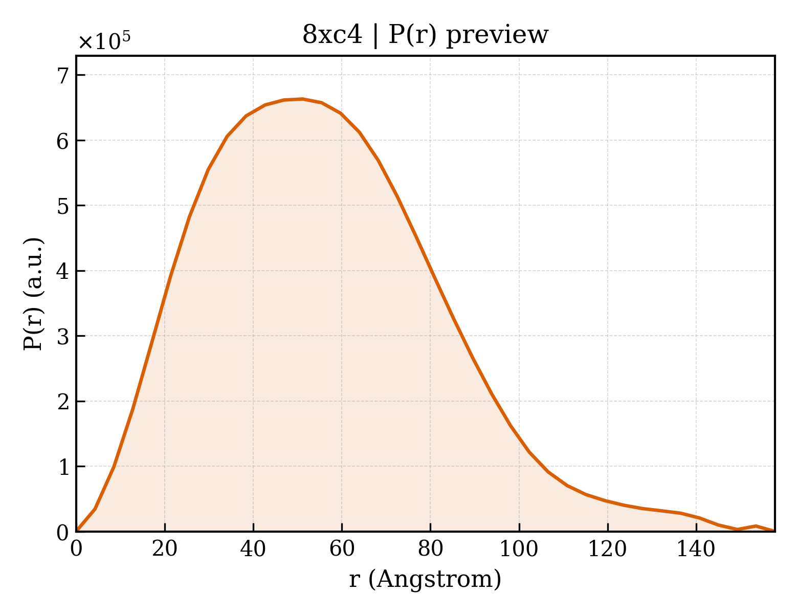P(r) distribution for 8xc4
