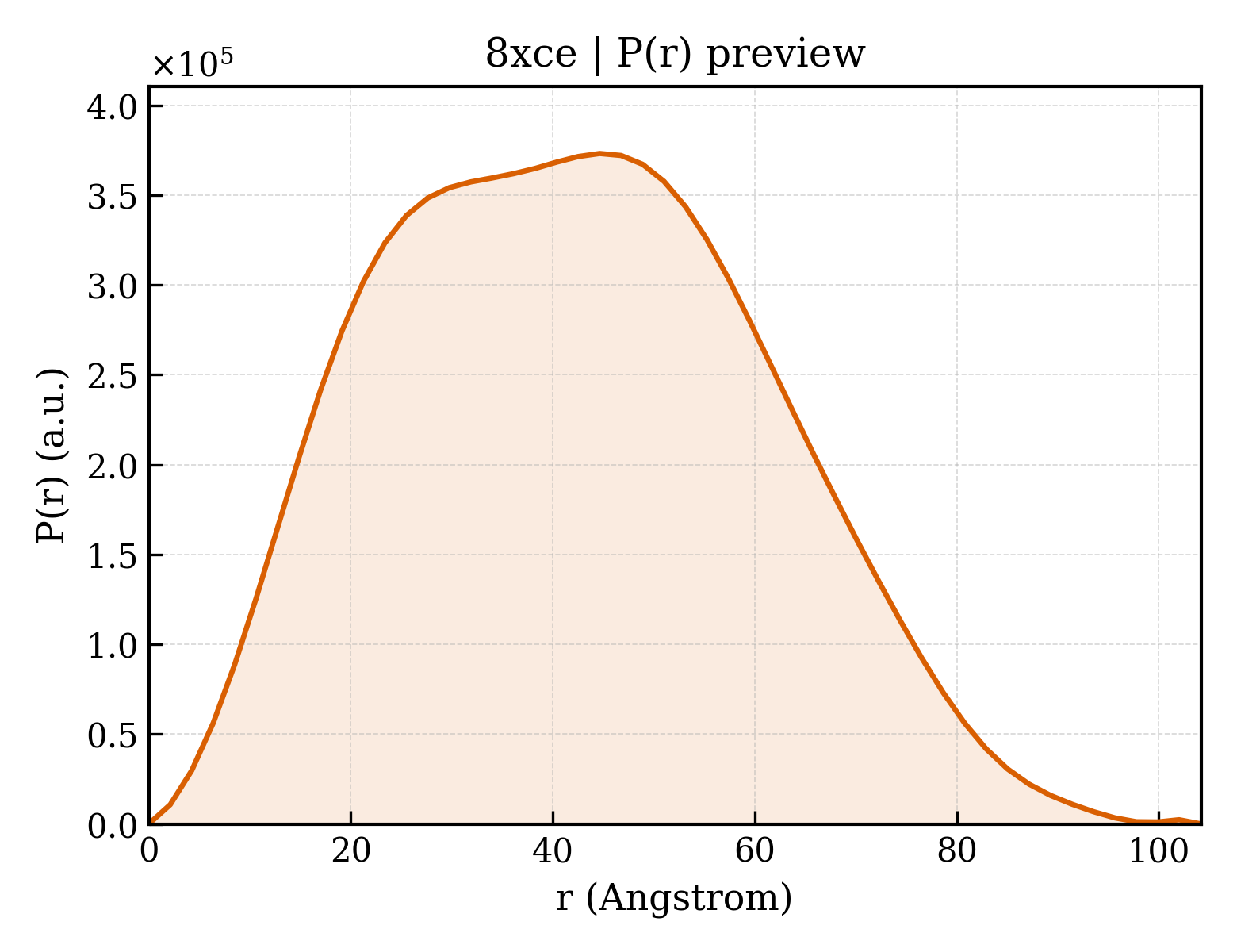 P(r) distribution for 8xce