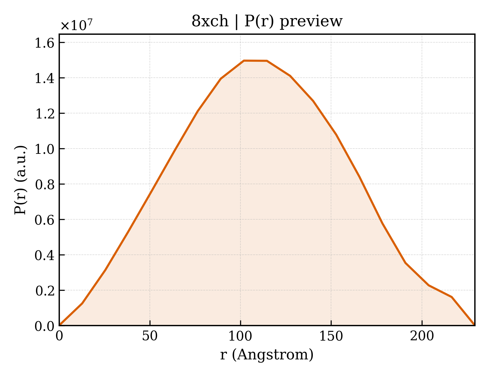 P(r) distribution for 8xch