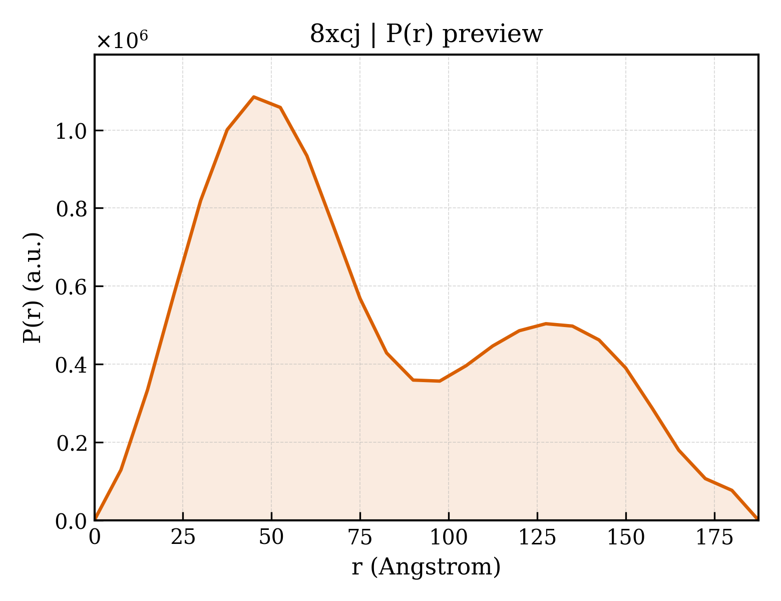 P(r) distribution for 8xcj