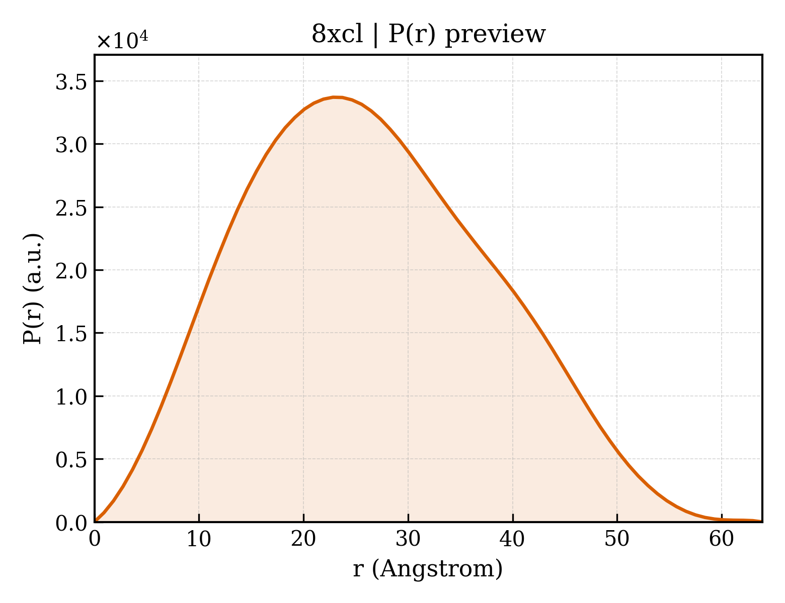 P(r) distribution for 8xcl