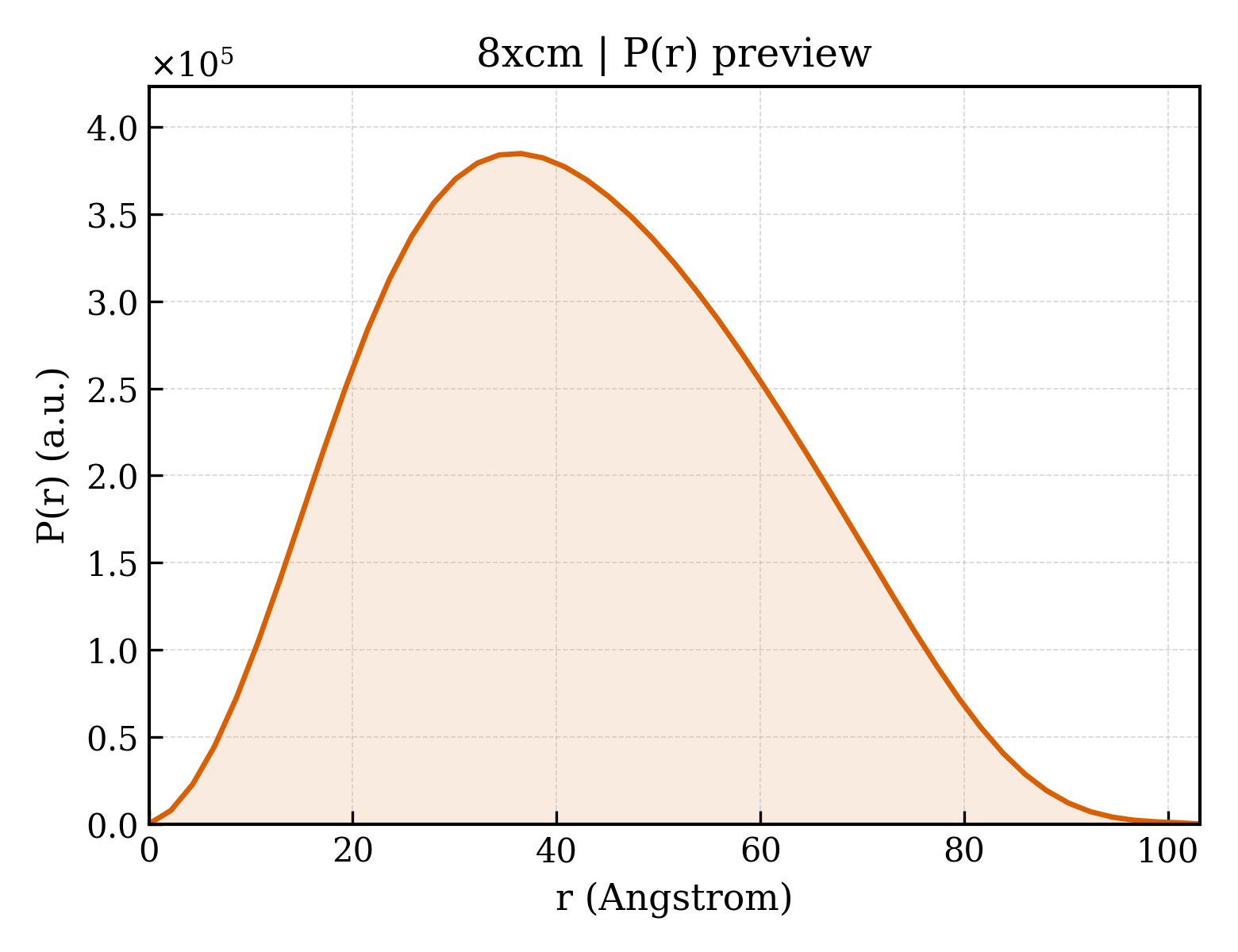 P(r) distribution for 8xcm
