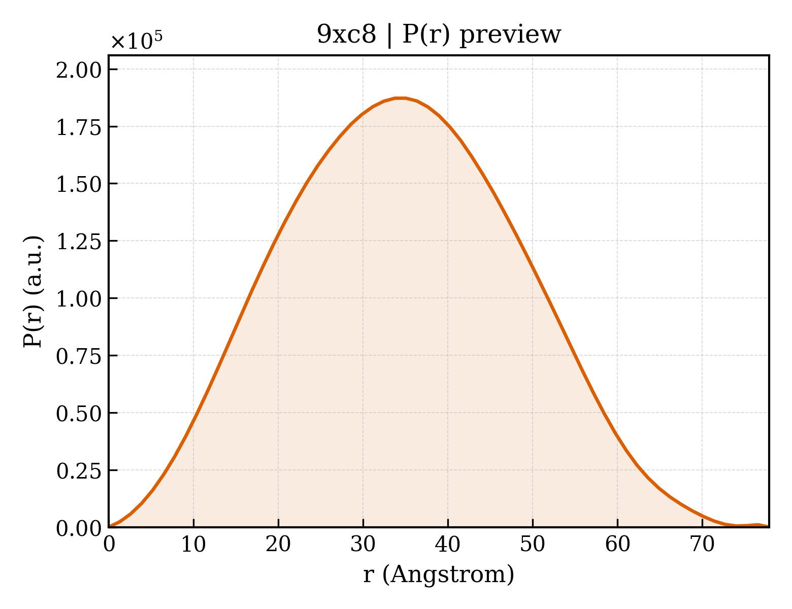 P(r) distribution for 9xc8